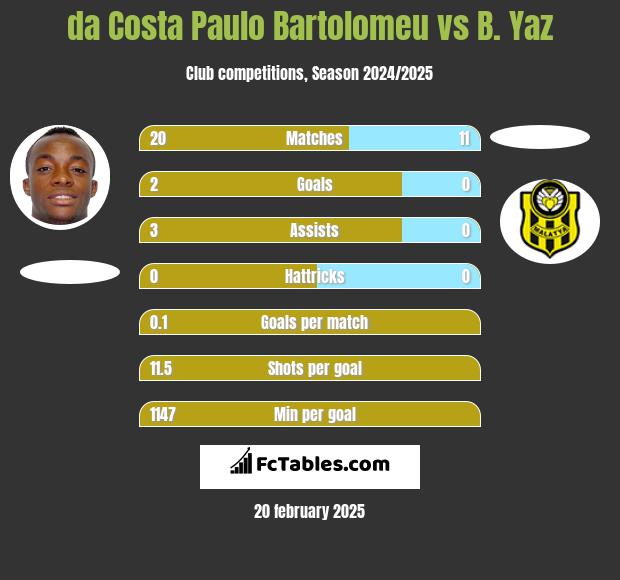 da Costa Paulo Bartolomeu vs B. Yaz h2h player stats