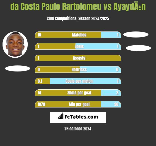 da Costa Paulo Bartolomeu vs AyaydÄ±n h2h player stats