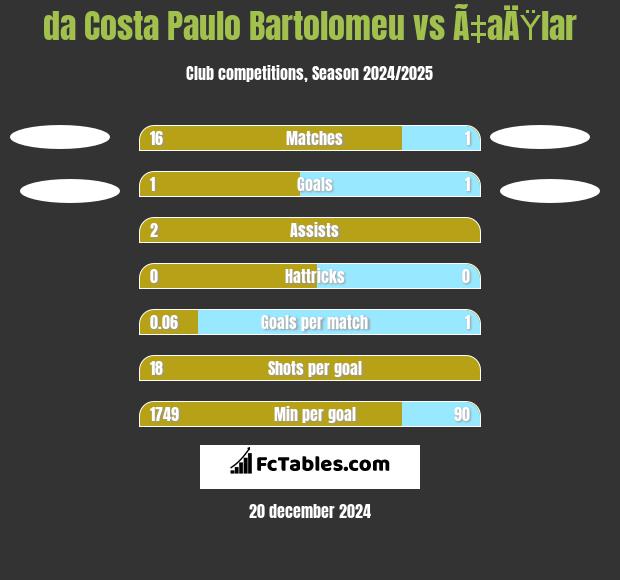 da Costa Paulo Bartolomeu vs Ã‡aÄŸlar h2h player stats