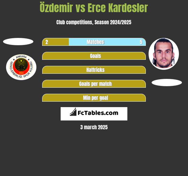 Özdemir vs Erce Kardesler h2h player stats