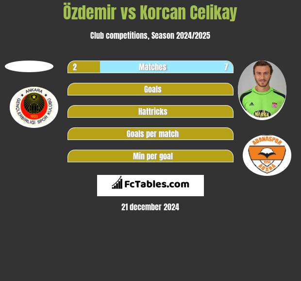 Özdemir vs Korcan Celikay h2h player stats