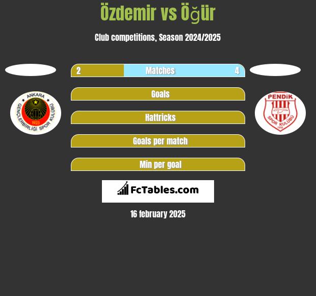 Özdemir vs Öğür h2h player stats