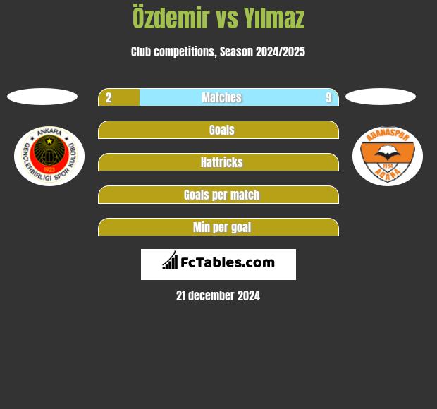 Özdemir vs Yılmaz h2h player stats