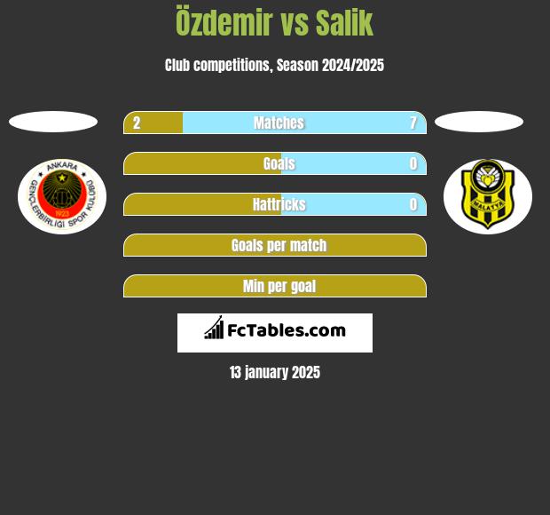 Özdemir vs Salik h2h player stats