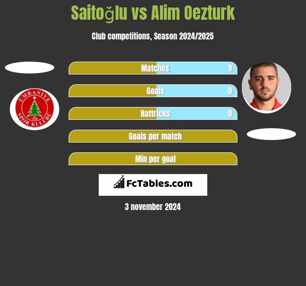 Saitoğlu vs Alim Oezturk h2h player stats