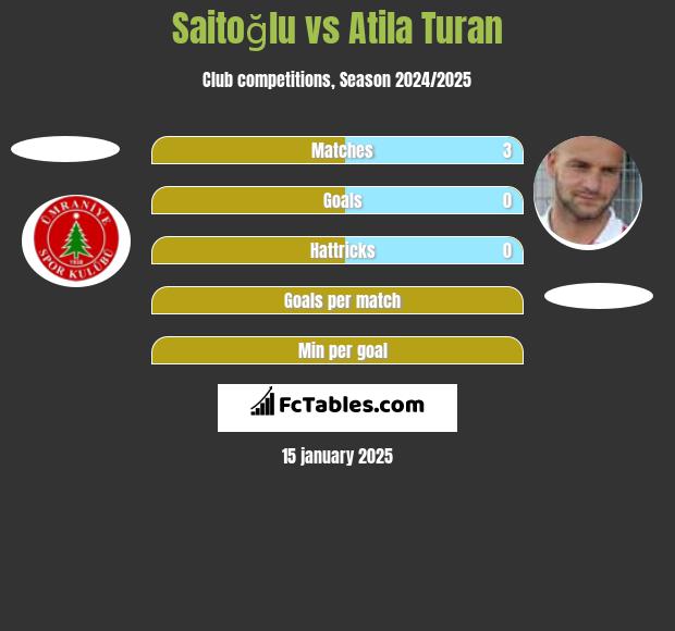 Saitoğlu vs Atila Turan h2h player stats