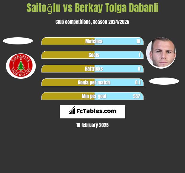 Saitoğlu vs Berkay Tolga Dabanli h2h player stats