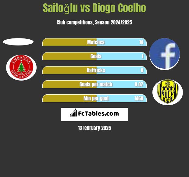 Saitoğlu vs Diogo Coelho h2h player stats