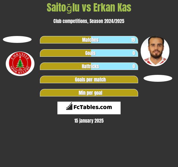 Saitoğlu vs Erkan Kas h2h player stats