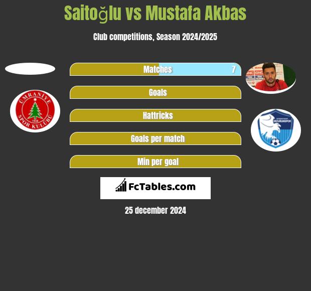 Saitoğlu vs Mustafa Akbas h2h player stats