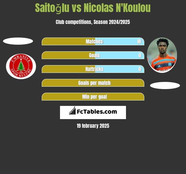 Saitoğlu vs Nicolas N'Koulou h2h player stats