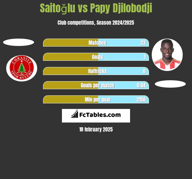 Saitoğlu vs Papy Djilobodji h2h player stats