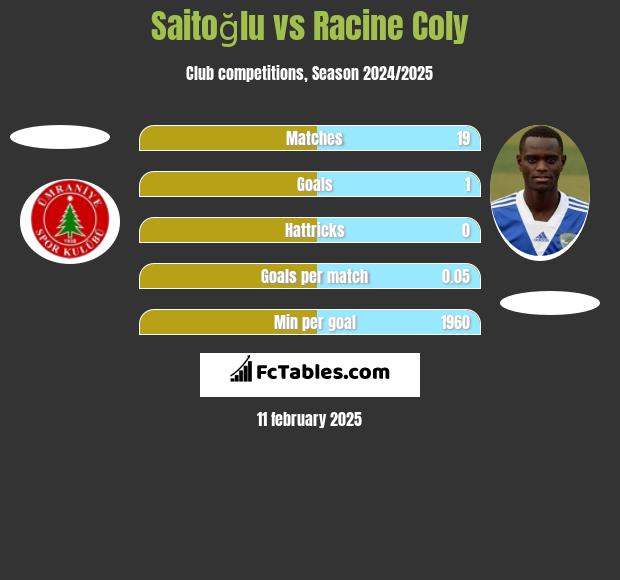 Saitoğlu vs Racine Coly h2h player stats