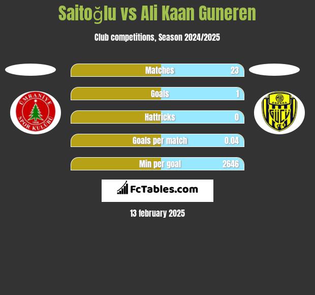 Saitoğlu vs Ali Kaan Guneren h2h player stats