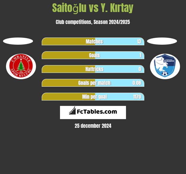 Saitoğlu vs Y. Kırtay h2h player stats