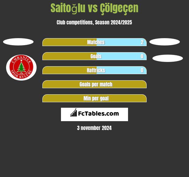 Saitoğlu vs Çölgeçen h2h player stats