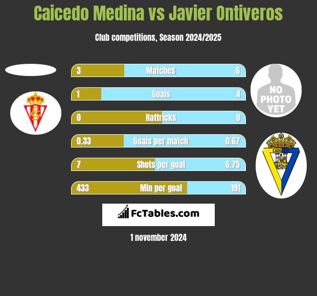 Caicedo Medina vs Javier Ontiveros h2h player stats