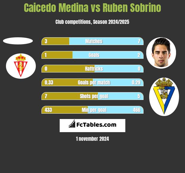 Caicedo Medina vs Ruben Sobrino h2h player stats