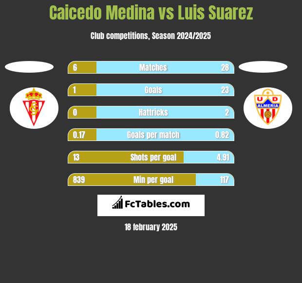 Caicedo Medina vs Luis Suarez h2h player stats