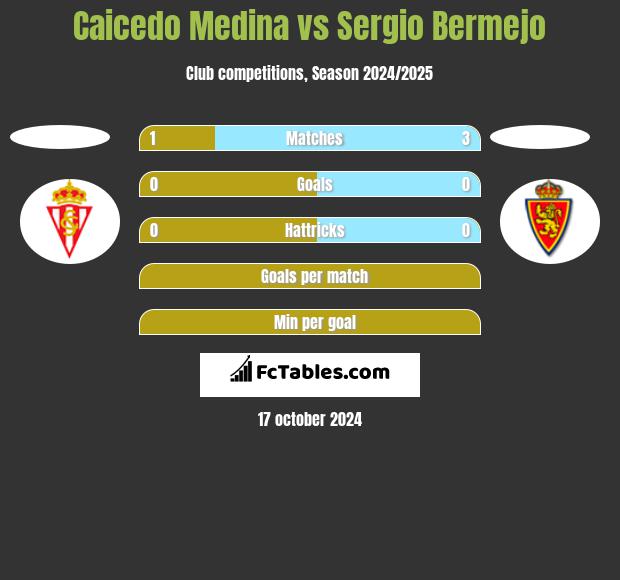 Caicedo Medina vs Sergio Bermejo h2h player stats