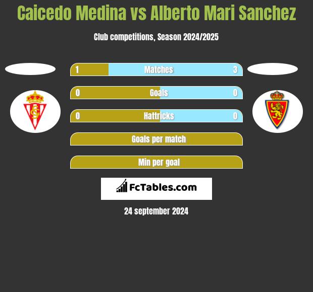 Caicedo Medina vs Alberto Mari Sanchez h2h player stats