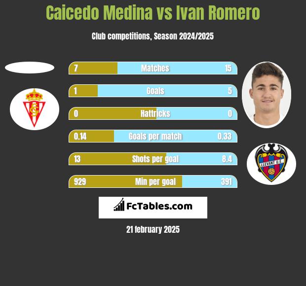 Caicedo Medina vs Ivan Romero h2h player stats