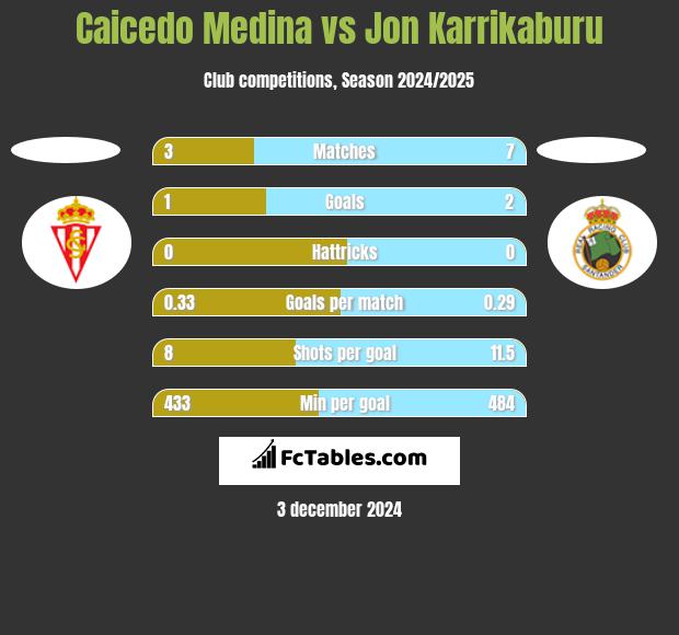 Caicedo Medina vs Jon Karrikaburu h2h player stats