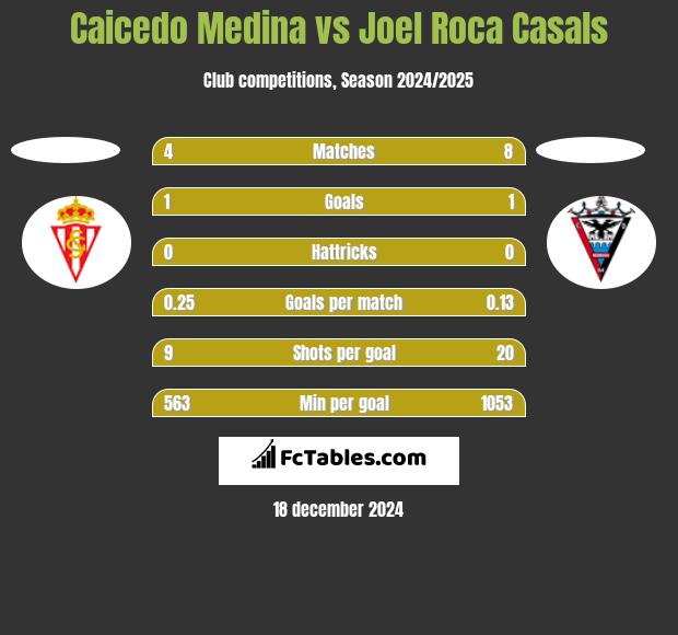 Caicedo Medina vs Joel Roca Casals h2h player stats