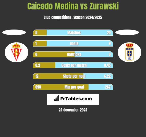 Caicedo Medina vs Zurawski h2h player stats