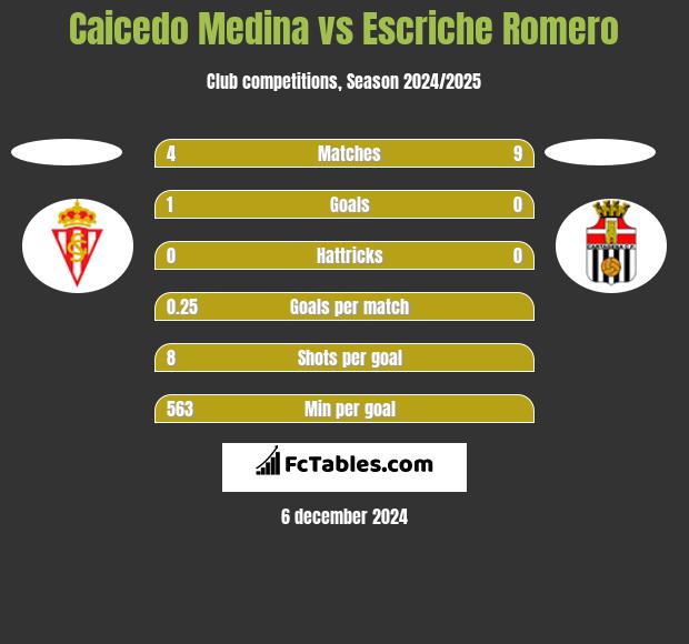 Caicedo Medina vs Escriche Romero h2h player stats