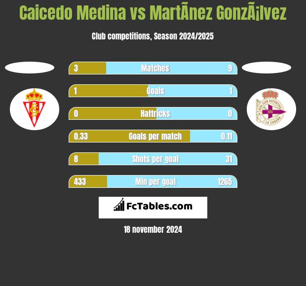 Caicedo Medina vs MartÃ­nez GonzÃ¡lvez h2h player stats