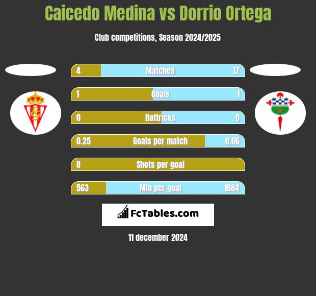 Caicedo Medina vs Dorrio Ortega h2h player stats