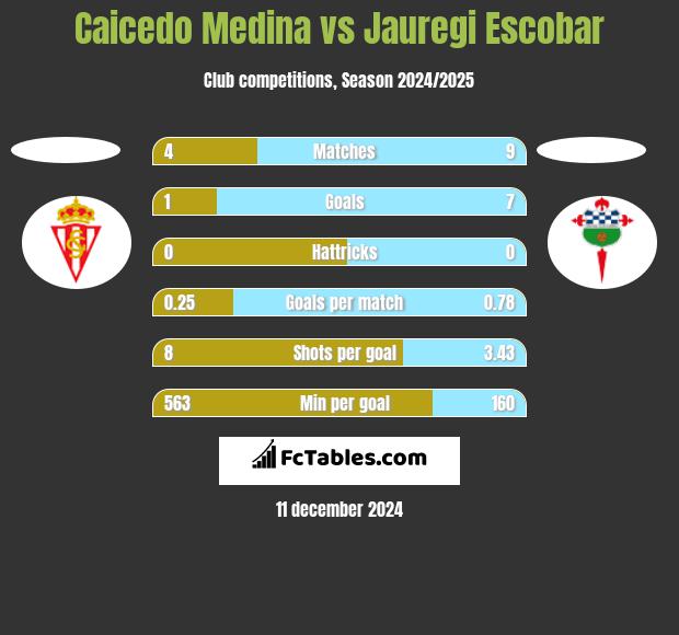 Caicedo Medina vs Jauregi Escobar h2h player stats