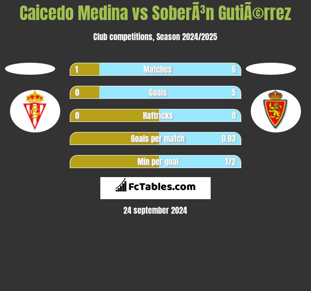 Caicedo Medina vs SoberÃ³n GutiÃ©rrez h2h player stats