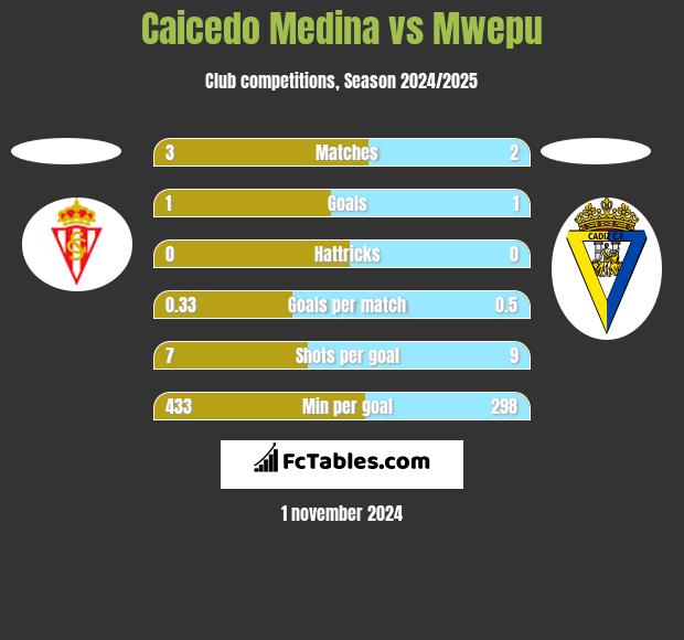 Caicedo Medina vs Mwepu h2h player stats