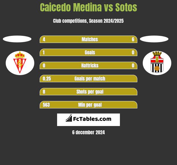 Caicedo Medina vs Sotos h2h player stats