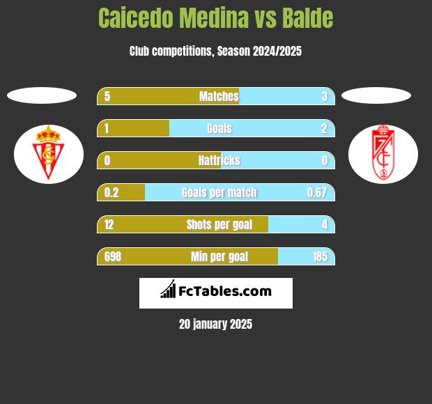 Caicedo Medina vs Balde h2h player stats