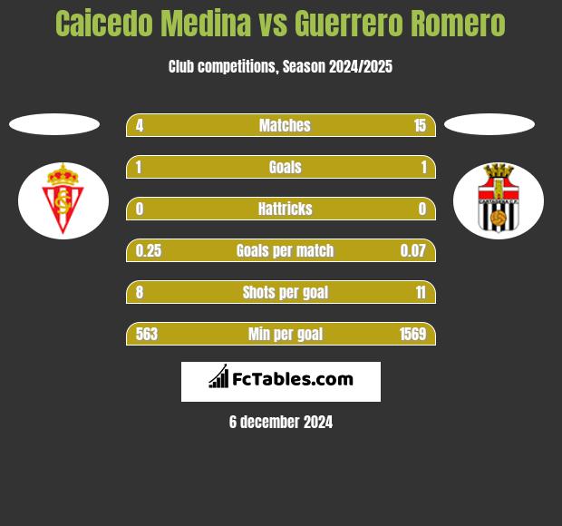 Caicedo Medina vs Guerrero Romero h2h player stats