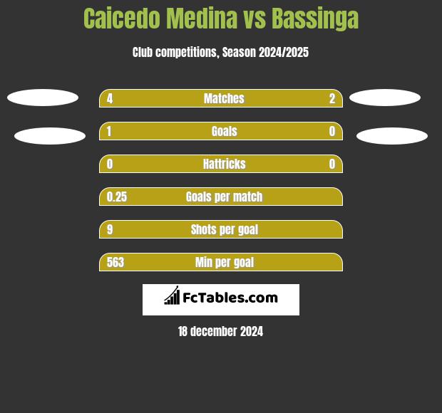 Caicedo Medina vs Bassinga h2h player stats