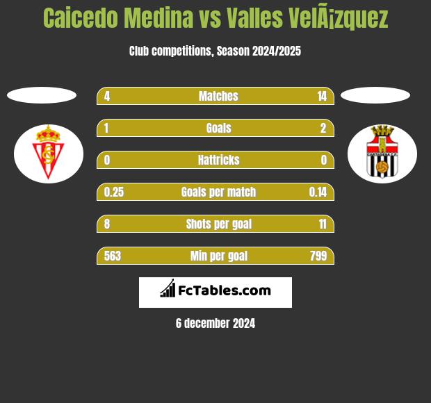 Caicedo Medina vs Valles VelÃ¡zquez h2h player stats