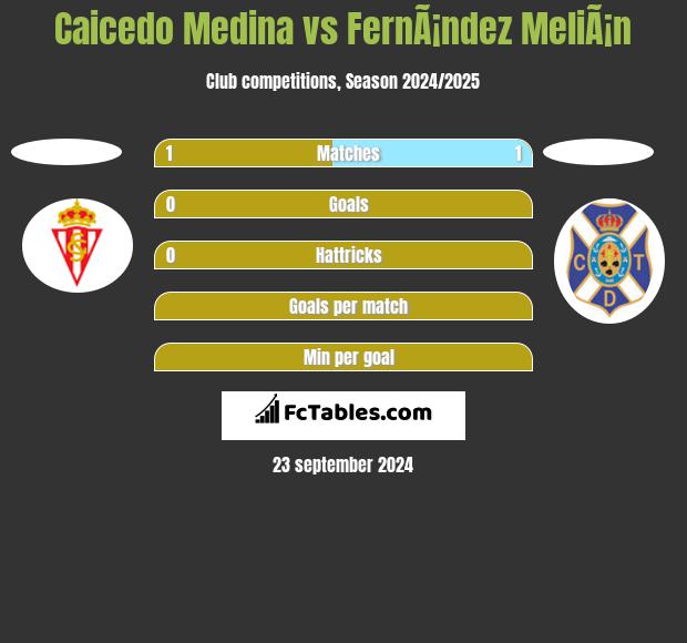 Caicedo Medina vs FernÃ¡ndez MeliÃ¡n h2h player stats