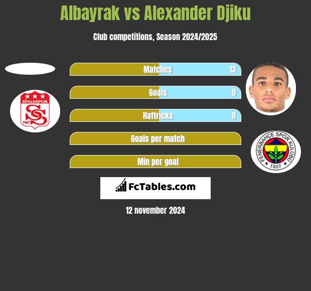 Albayrak vs Alexander Djiku h2h player stats