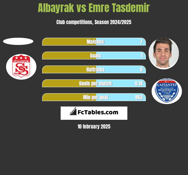 Albayrak vs Emre Tasdemir h2h player stats