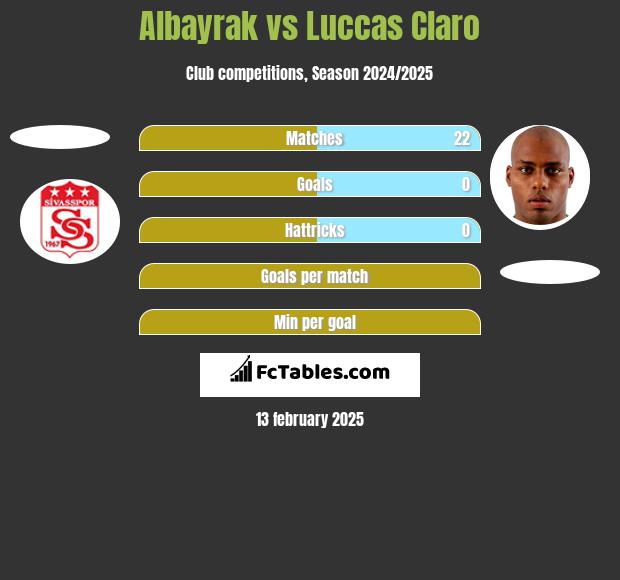 Albayrak vs Luccas Claro h2h player stats