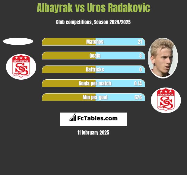 Albayrak vs Uros Radakovic h2h player stats