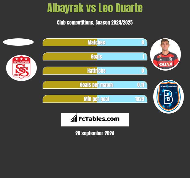 Albayrak vs Leo Duarte h2h player stats