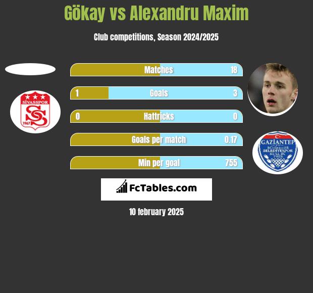 Gökay vs Alexandru Maxim h2h player stats