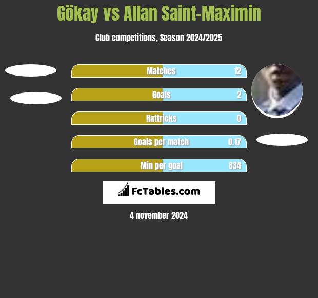 Gökay vs Allan Saint-Maximin h2h player stats