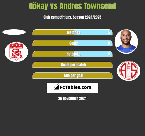 Gökay vs Andros Townsend h2h player stats