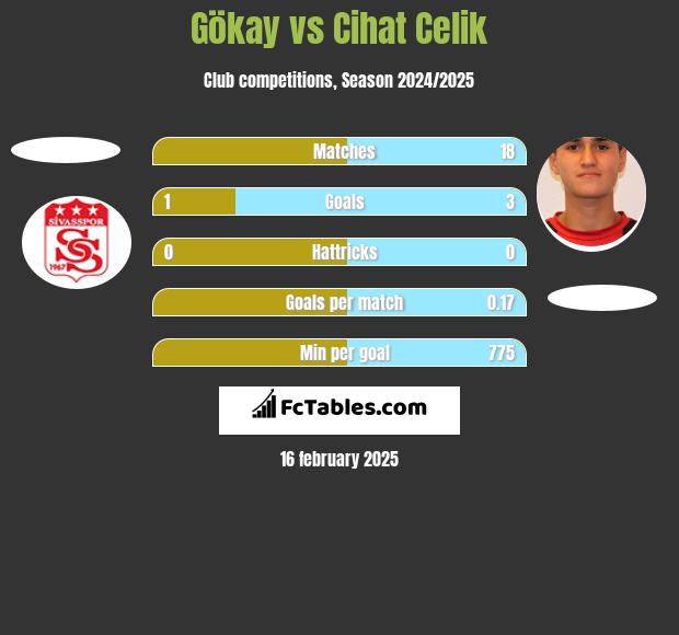 Gökay vs Cihat Celik h2h player stats